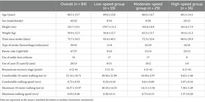 Estimation of minimal detectable change in the 10-meter walking test for patients with stroke: a study stratified by gait speed